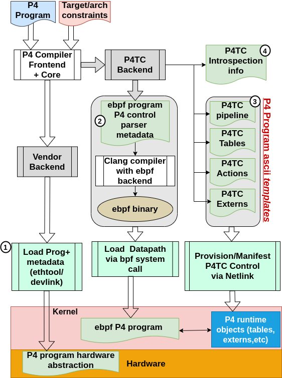 P4TC Workflow